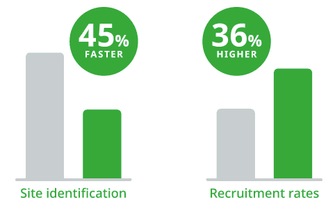 IQVIA Faster trials are possible.